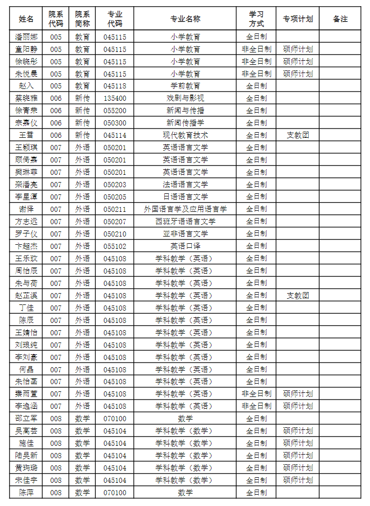 扬州大学2026年拟接收推荐免试研究生名单