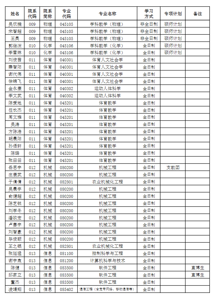 扬州大学2026年拟接收推荐免试研究生名单