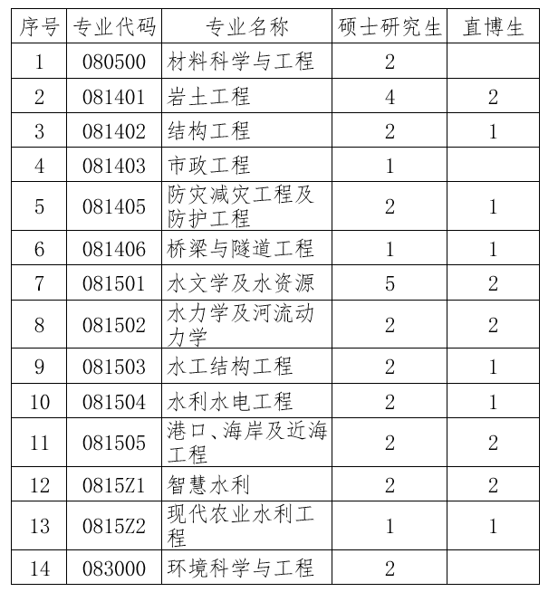 南京水利科学研究院2026年接收推免生(含直博生)办法