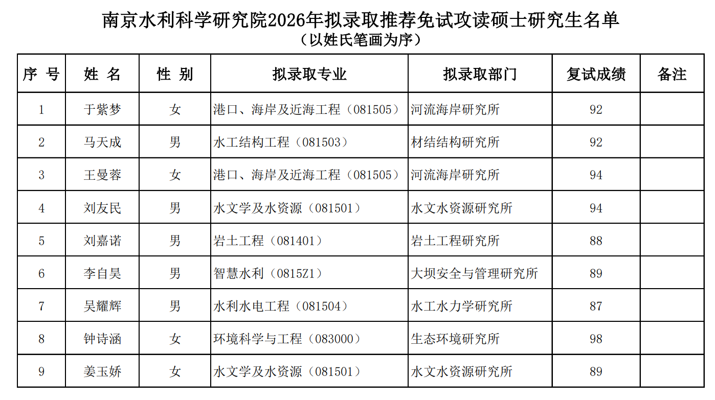 南京水利科学研究院2026年拟录取推荐免试攻读硕士研究生名单公示