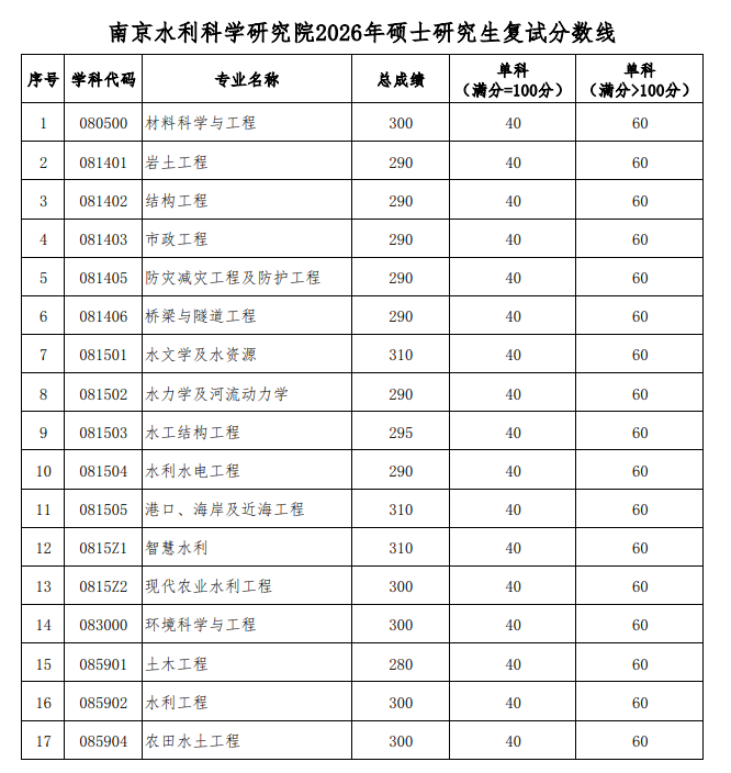 南京水利科学研究院2026年硕士研究生复试分数线