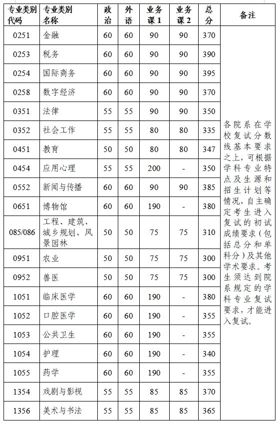 浙江大学2026年硕士研究生招生考试复试分数线基本要求