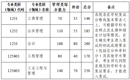 浙江大学2026年硕士研究生招生考试复试分数线基本要求