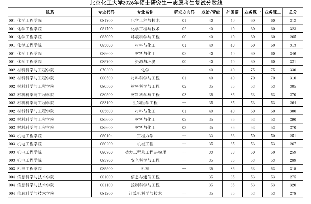北京化工大学2026年硕士研究生一志愿复试分数线