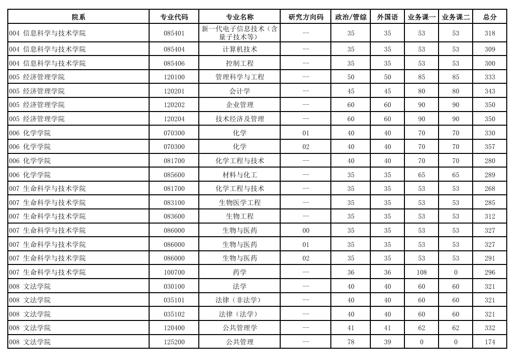 北京化工大学2026年硕士研究生一志愿复试分数线