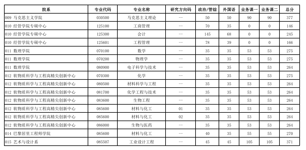 北京化工大学2026年硕士研究生一志愿复试分数线