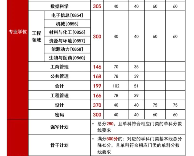 北京理工大学2026年硕士研究生复试分数线