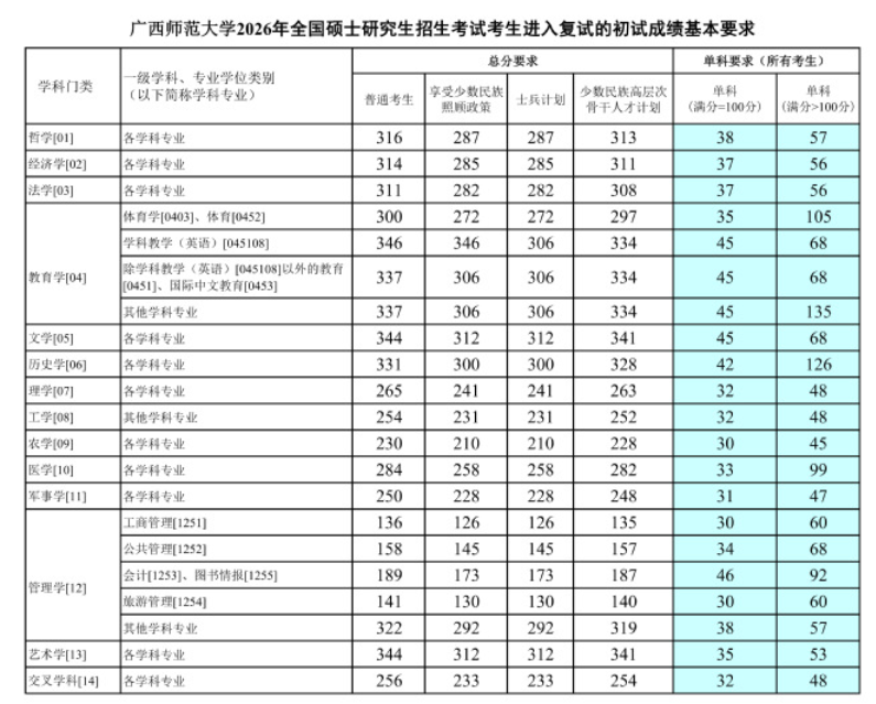 广西师范大学2026年硕士研究生复试分数线