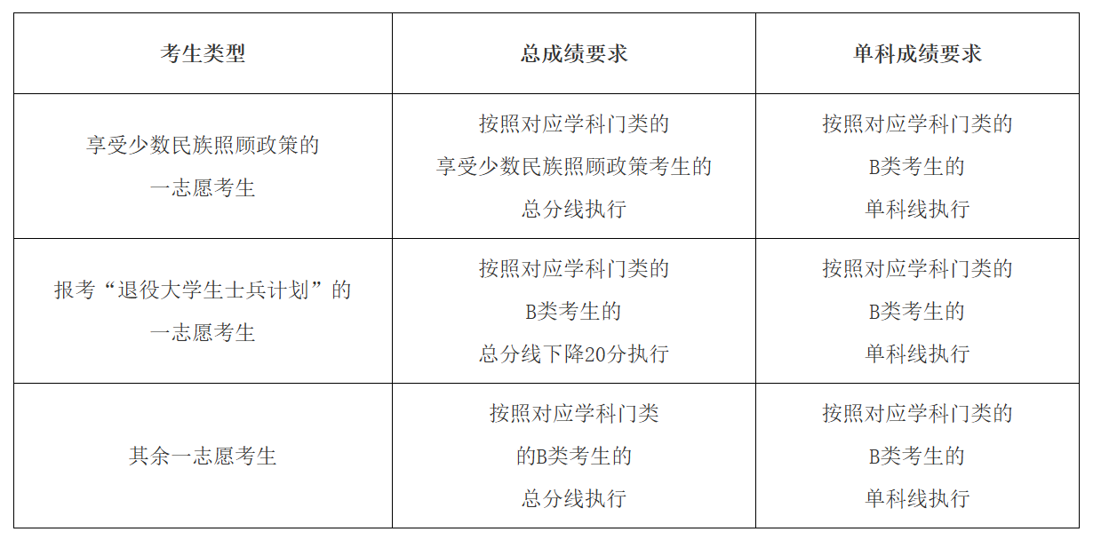 桂林电子科技大学2026年硕士研究生复试分数线