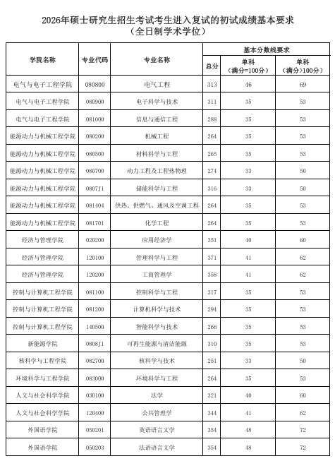华北电力大学2026年硕士研究生全日制学术学位复试分数线