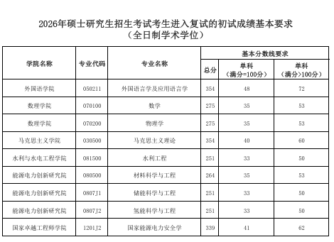 华北电力大学2026年硕士研究生全日制学术学位复试分数线
