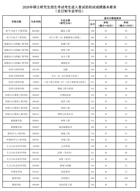 华北电力大学2026年硕士研究生全日制专业学位复试分数线