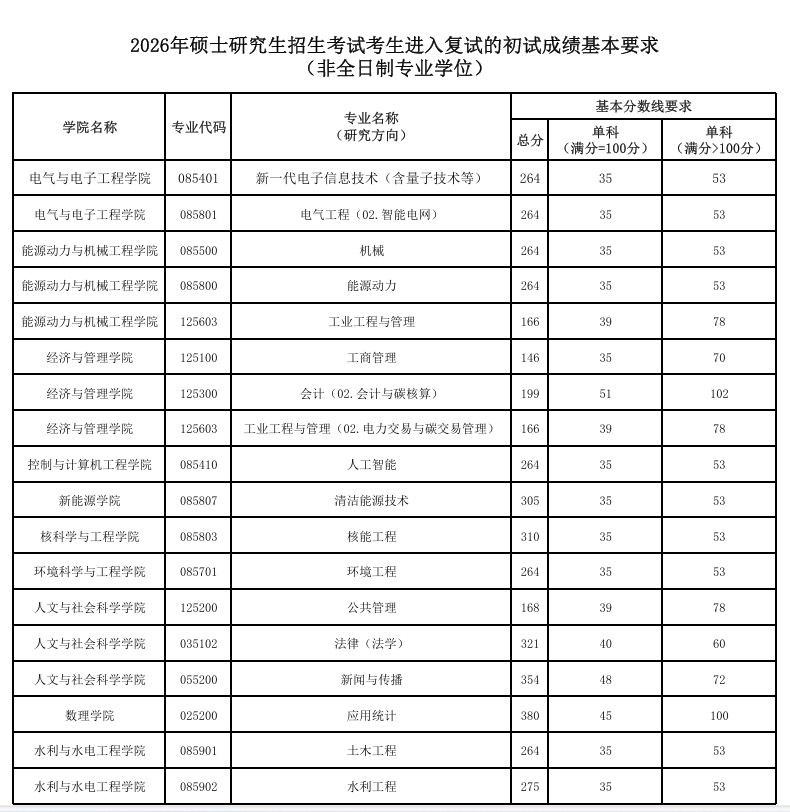 华北电力大学2026年硕士研究生非全日制专业学位复试分数线