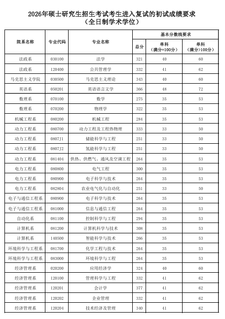 华北电力大学(保定)2026年硕士研究生全日制学术学位复试分数线
