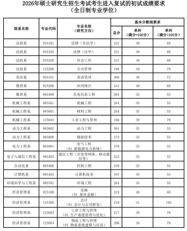 华北电力大学(保定)2026年硕士研究生全日制专业学位复试分数线