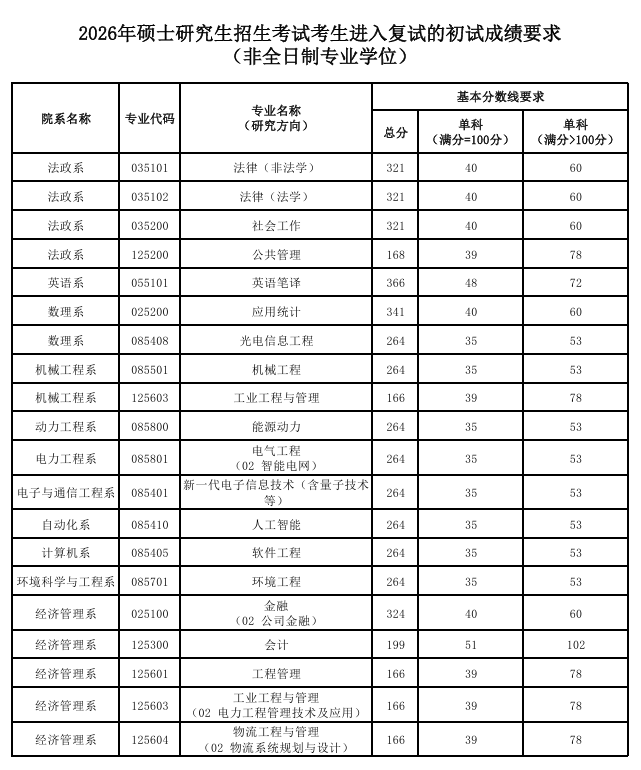 华北电力大学(保定)2026年硕士研究生非全日制复试分数线