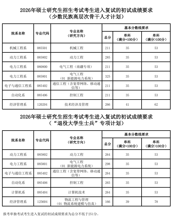 华北电力大学(保定)2026年硕士研究生复试分数线(少数民族骨干+退役士兵+单独考试)
