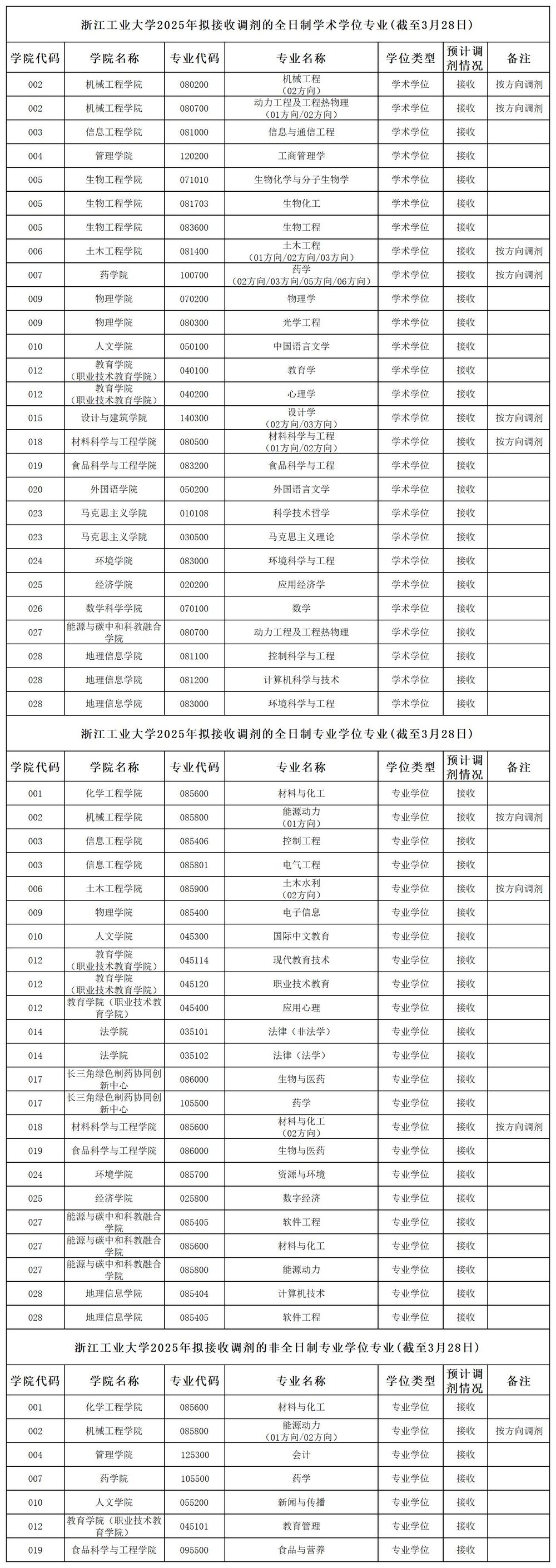 浙江工业大学2025年硕士研究生招生调剂公告