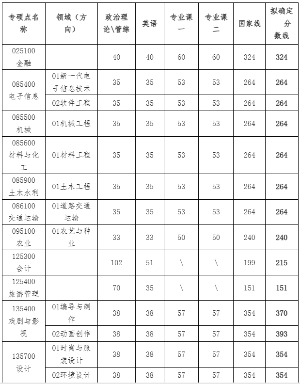 金陵科技学院2026年硕士研究生复试分数线
