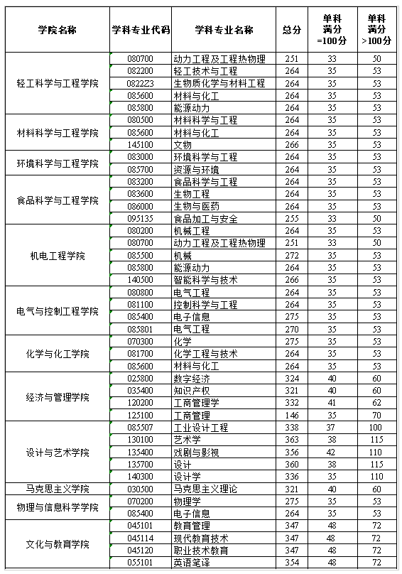 陕西科技大学2026年硕士研究生复试分数线