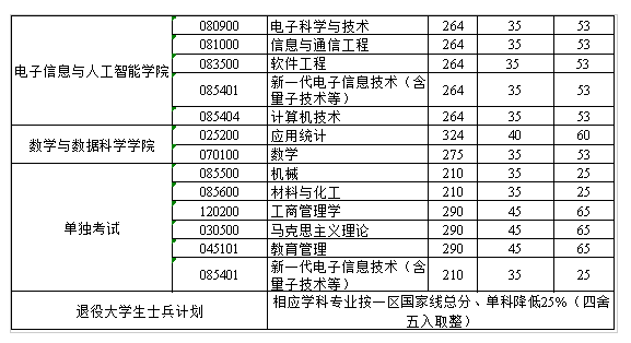 陕西科技大学2026年硕士研究生复试分数线