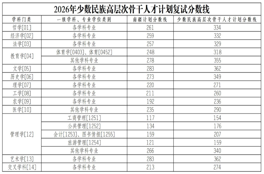 西南大学2026年硕士研究生少数民族高层次骨干人才计划复试分数线