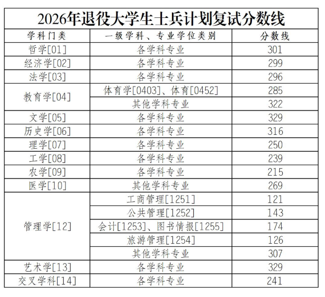 西南大学2026年硕士研究生退役大学生士兵计划复试分数线