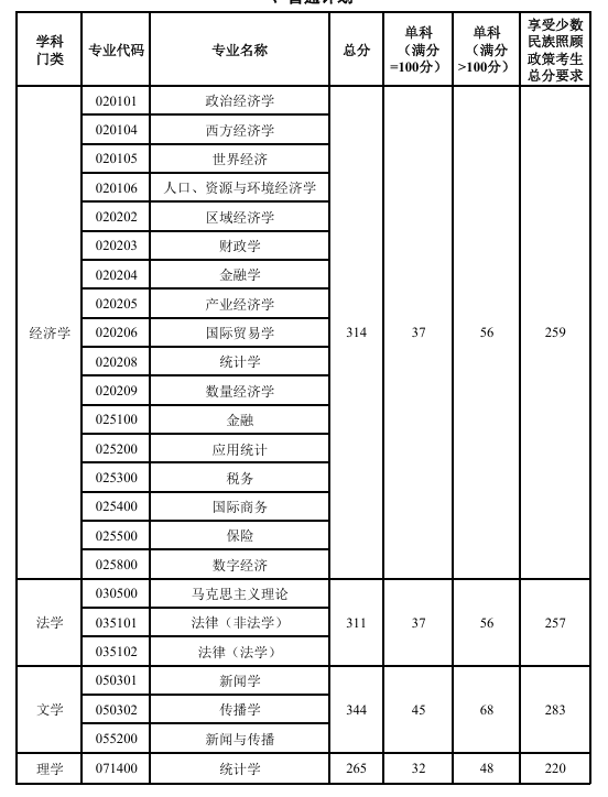 新疆财经大学2026年硕士研究生复试分数线