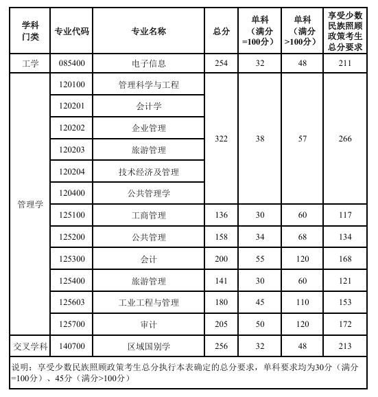 新疆财经大学2026年硕士研究生复试分数线