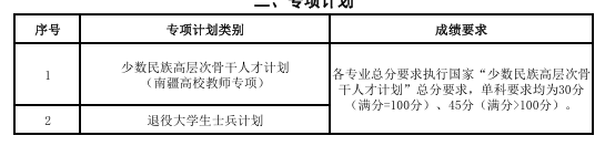 新疆财经大学2026年硕士研究生复试分数线