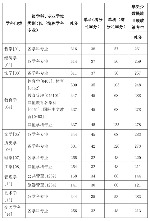 新疆师范大学2026年硕士研究生普通计划复试分数线