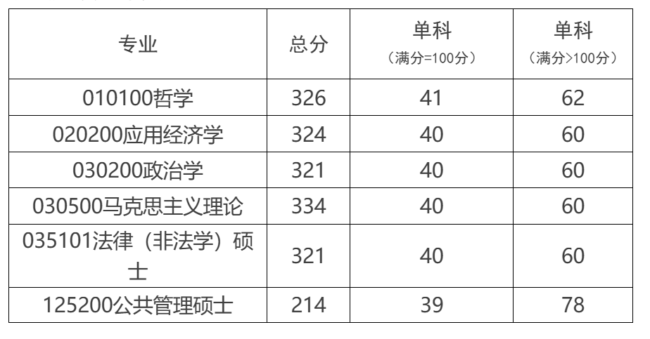 中共陕西省委党校2026年硕士研究生复试分数线