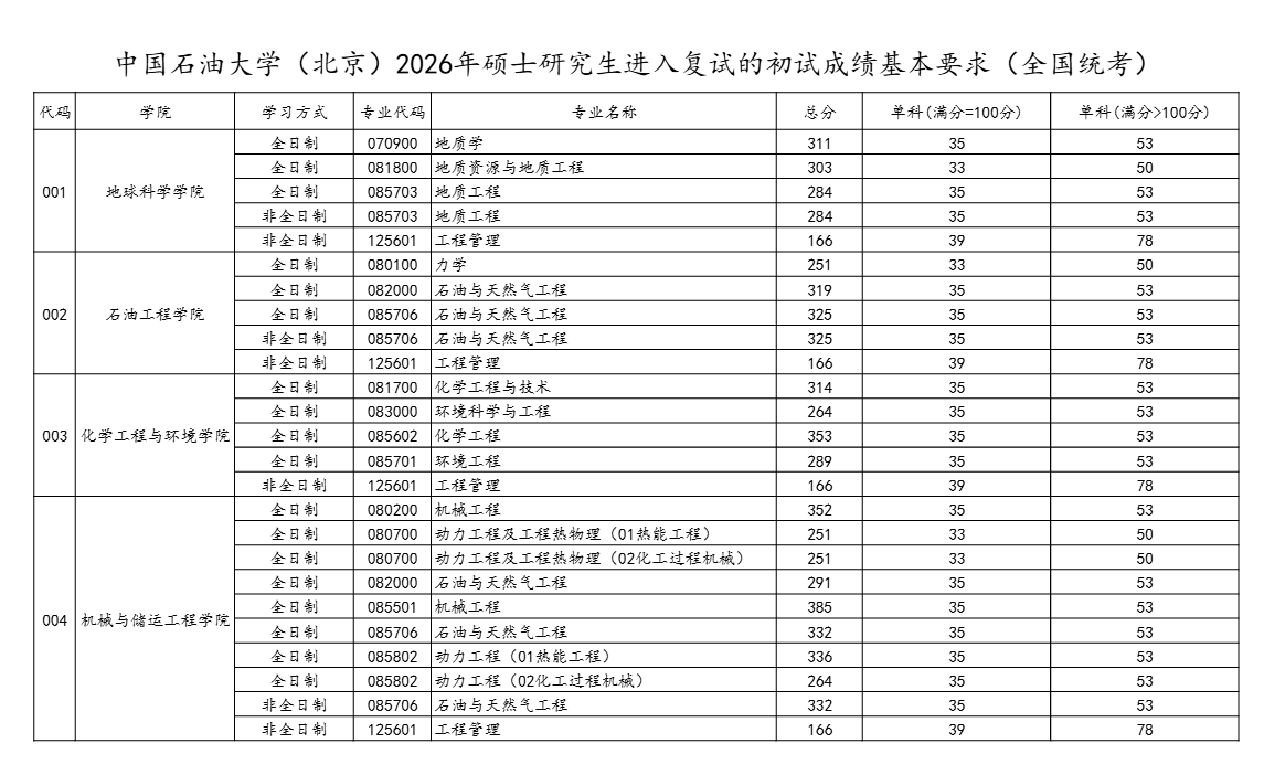 中国石油大学(北京)2026年硕士研究生复试分数线