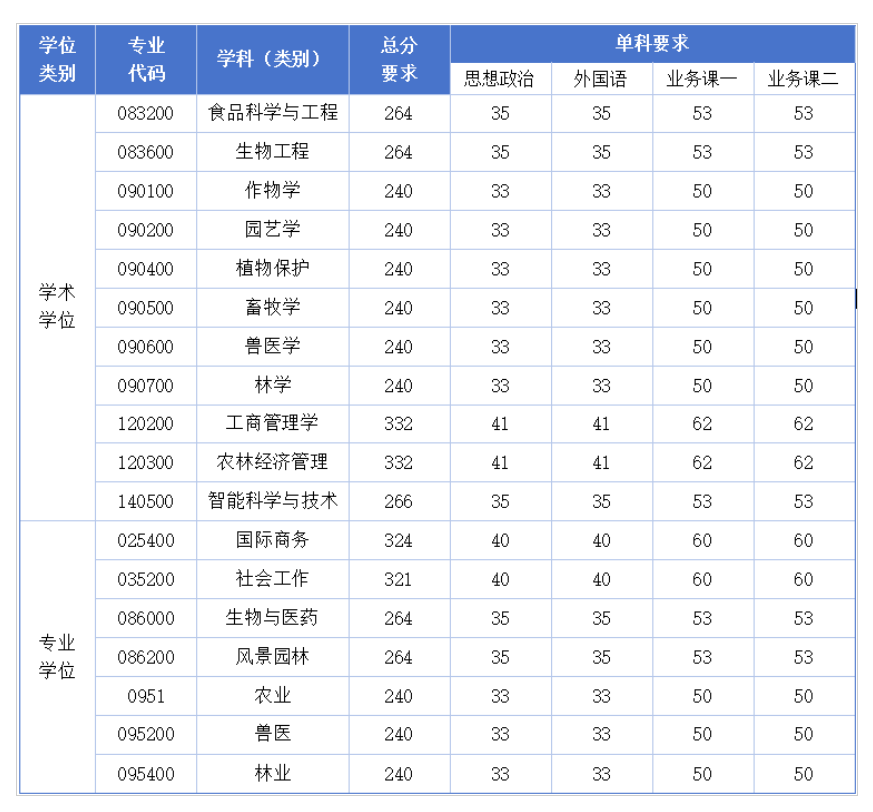 北京农学院2026年硕士研究生复试分数线