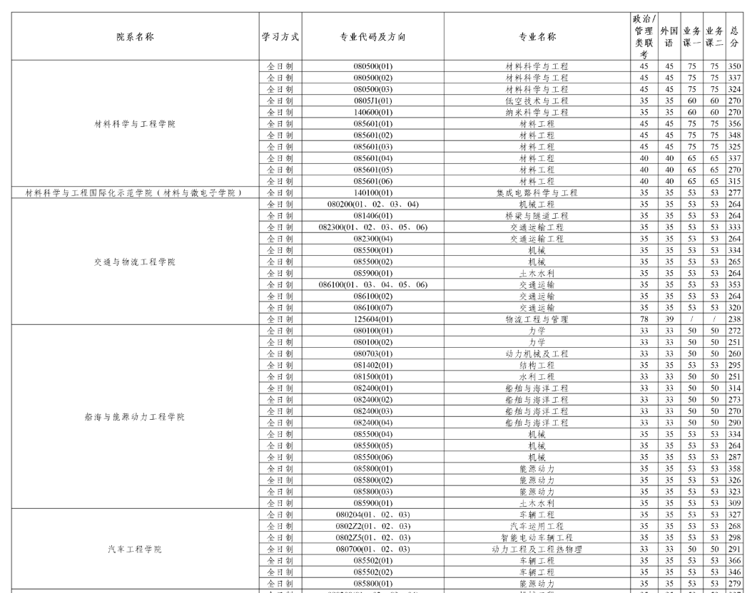 武汉理工大学2026年硕士研究生复试分数线