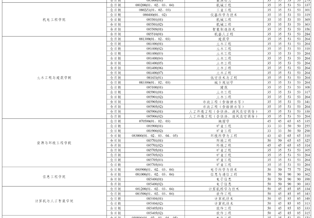 武汉理工大学2026年硕士研究生复试分数线