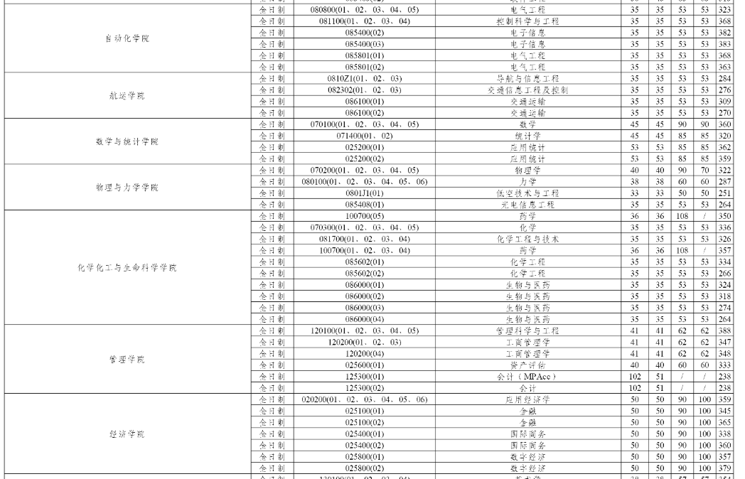 武汉理工大学2026年硕士研究生复试分数线