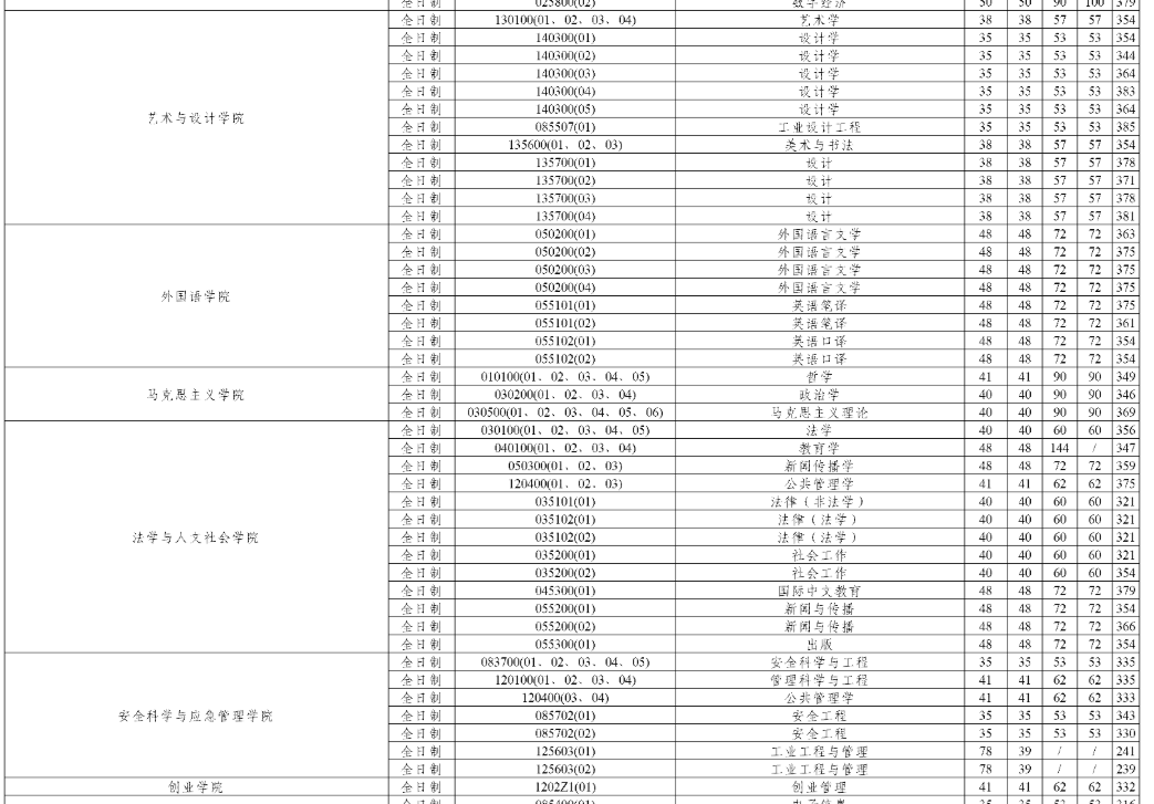 武汉理工大学2026年硕士研究生复试分数线