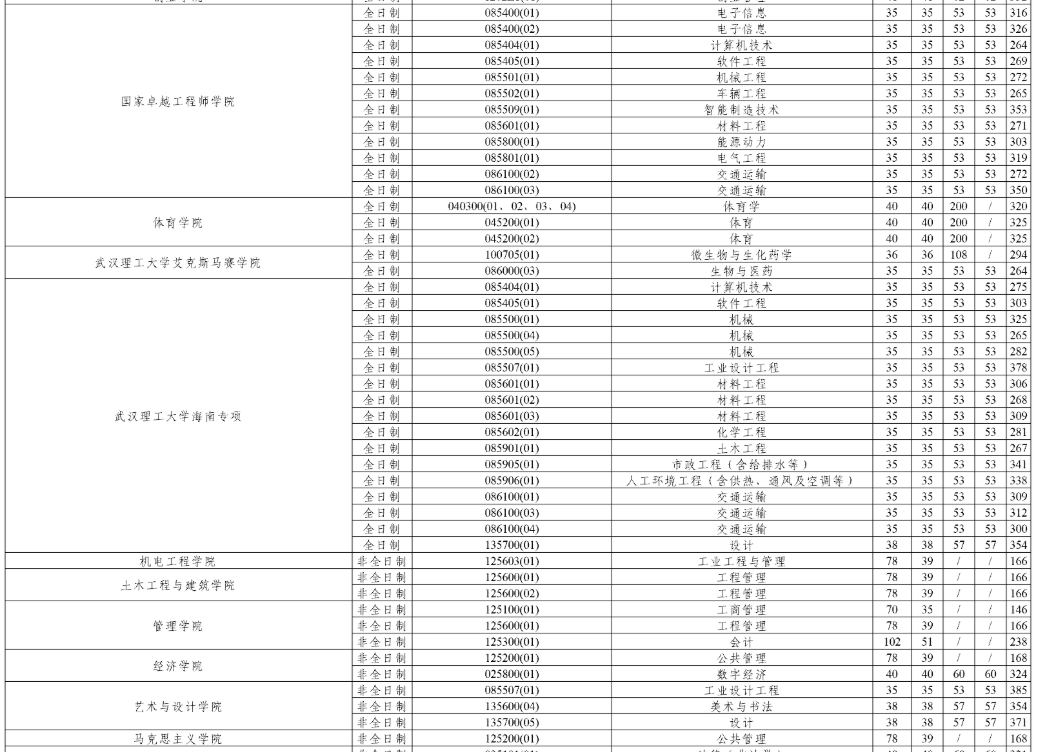 武汉理工大学2026年硕士研究生复试分数线
