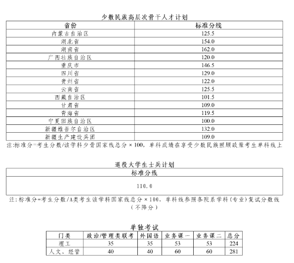武汉理工大学2026年硕士研究生复试分数线