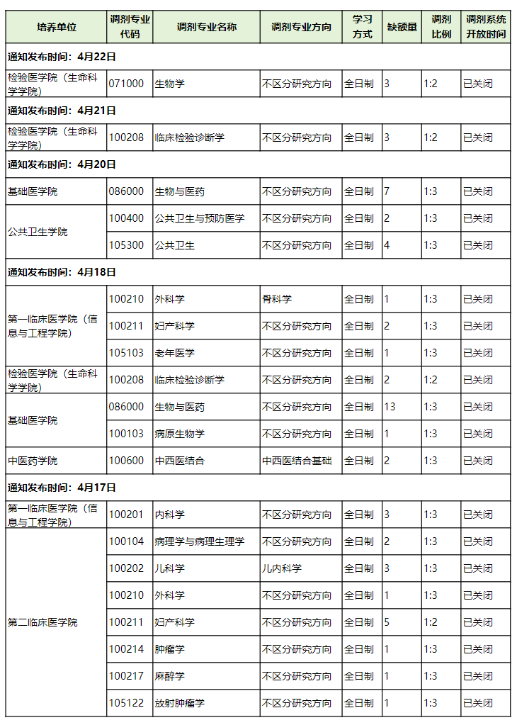 温州医科大学2025年硕士研究生调剂公告