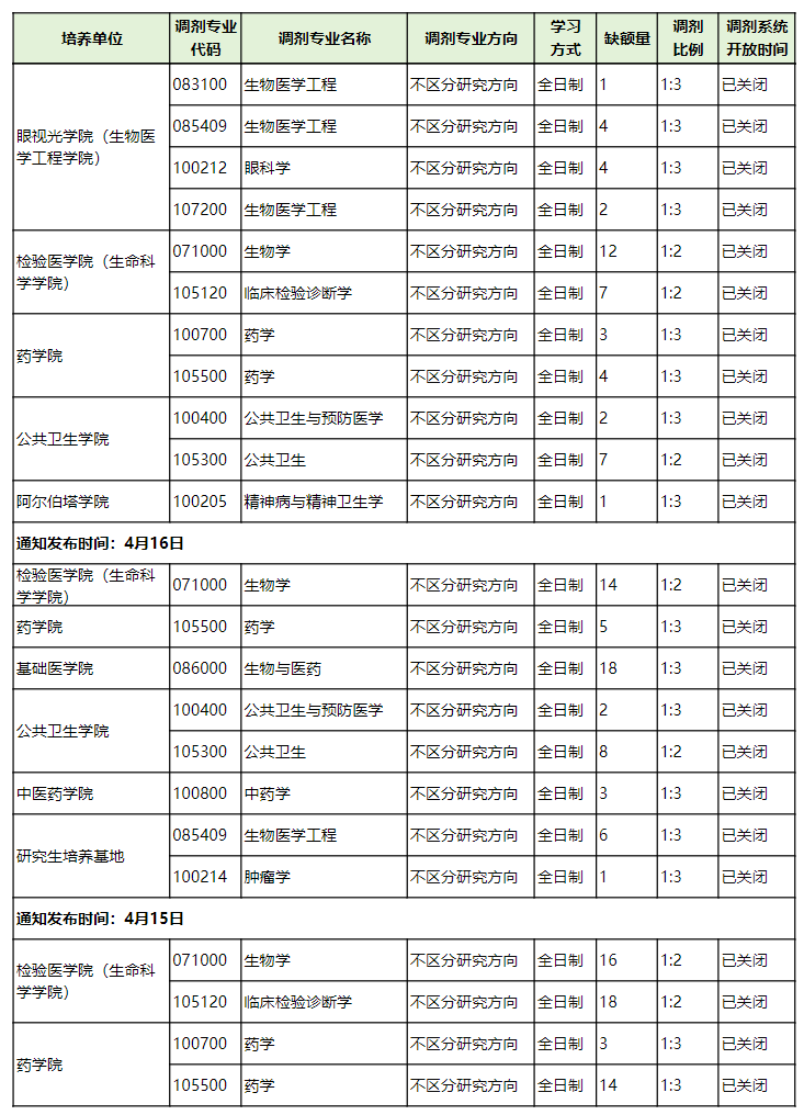 温州医科大学2025年硕士研究生调剂公告