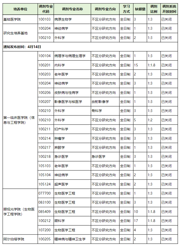 温州医科大学2025年硕士研究生调剂公告