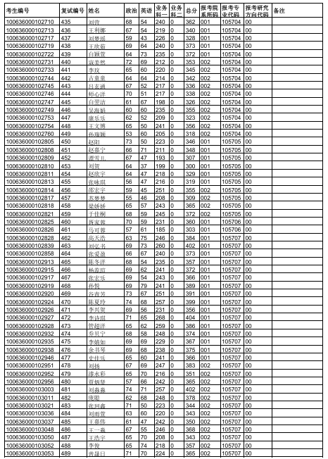 天津中医药大学2026年硕士研究生一志愿复试名单