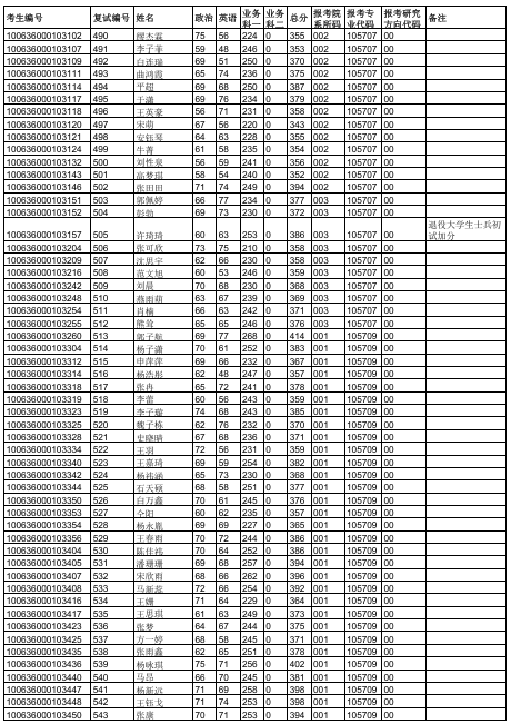 天津中医药大学2026年硕士研究生一志愿复试名单
