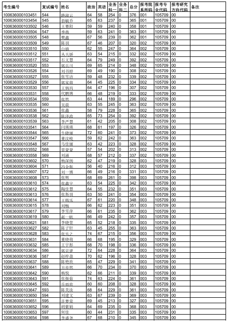 天津中医药大学2026年硕士研究生一志愿复试名单