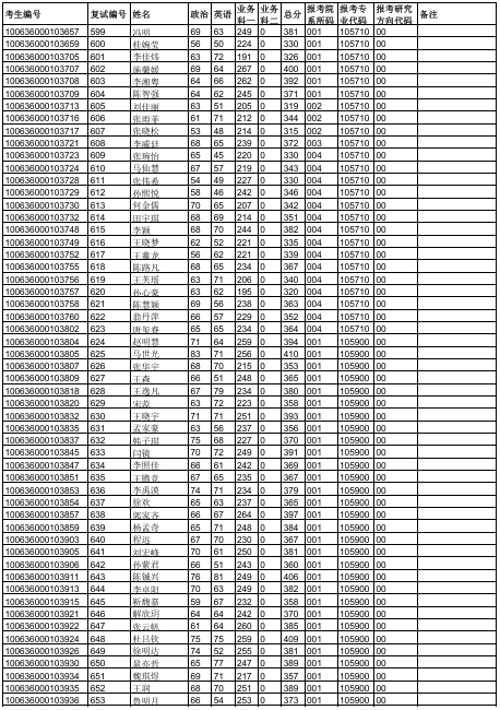 天津中医药大学2026年硕士研究生一志愿复试名单