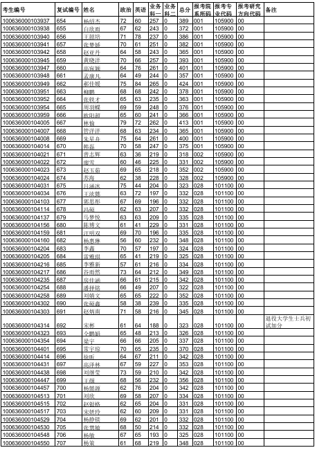天津中医药大学2026年硕士研究生一志愿复试名单
