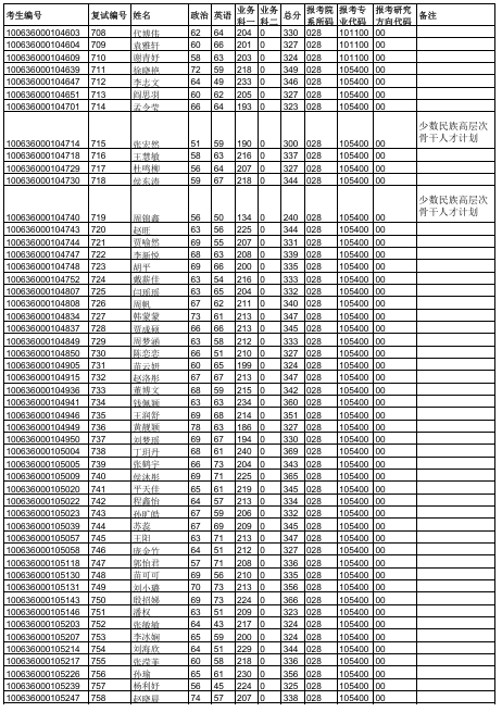 天津中医药大学2026年硕士研究生一志愿复试名单