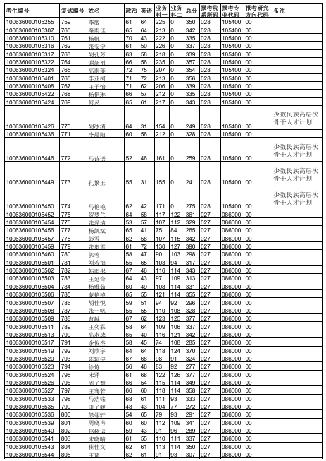 天津中医药大学2026年硕士研究生一志愿复试名单